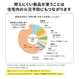 総務省消防庁「消防白書」より引用の円グラフ